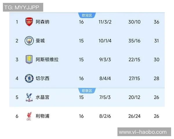 英超六强欧冠战绩分析利物浦失利曼城遭遇绝平枪手蓝军双双取胜